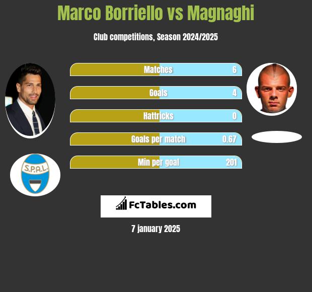 Marco Borriello vs Magnaghi h2h player stats