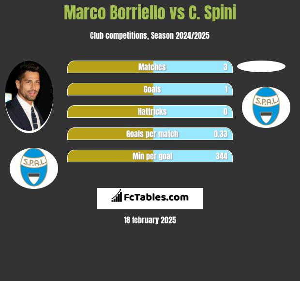 Marco Borriello vs C. Spini h2h player stats