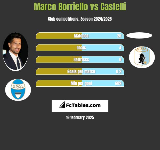 Marco Borriello vs Castelli h2h player stats