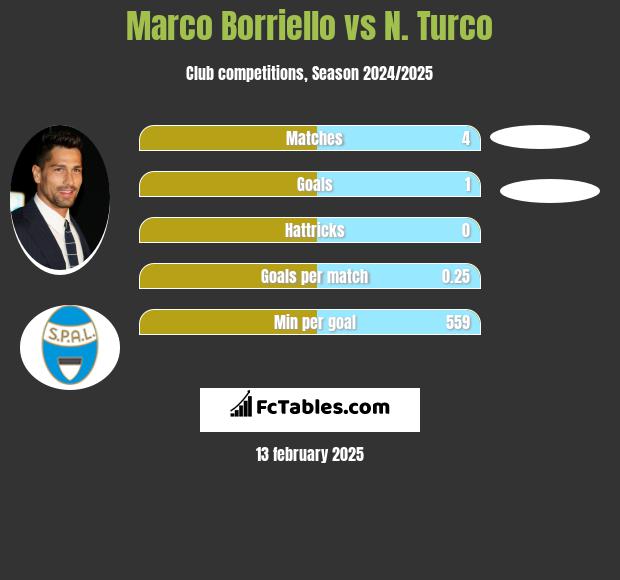 Marco Borriello vs N. Turco h2h player stats