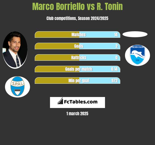 Marco Borriello vs R. Tonin h2h player stats