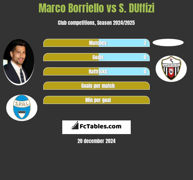 Marco Borriello vs S. DUffizi h2h player stats