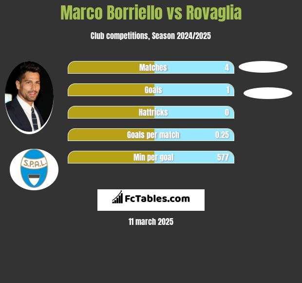 Marco Borriello vs Rovaglia h2h player stats