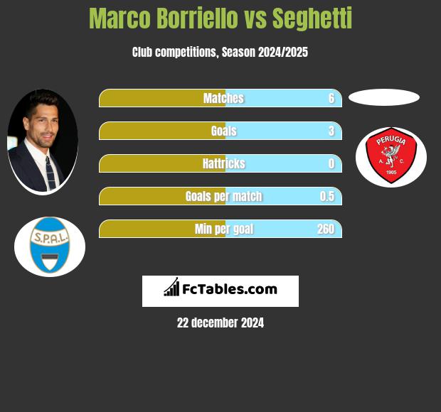 Marco Borriello vs Seghetti h2h player stats