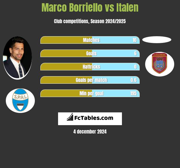 Marco Borriello vs Italen h2h player stats