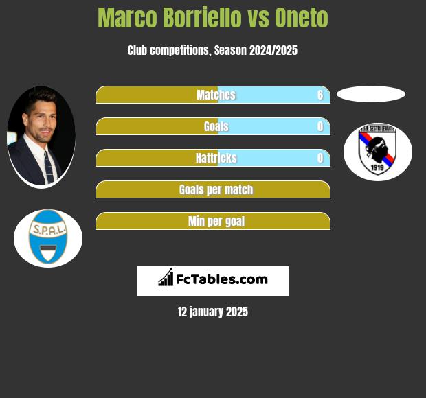 Marco Borriello vs Oneto h2h player stats