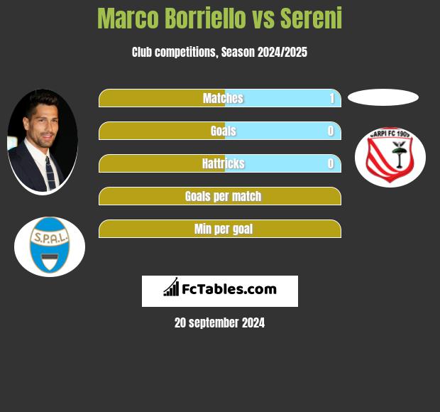 Marco Borriello vs Sereni h2h player stats