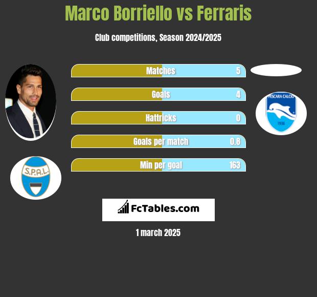 Marco Borriello vs Ferraris h2h player stats