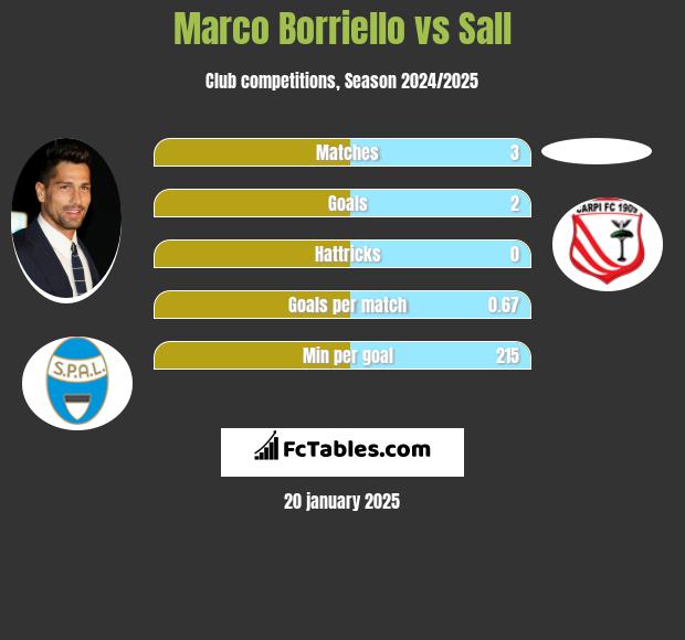 Marco Borriello vs Sall h2h player stats