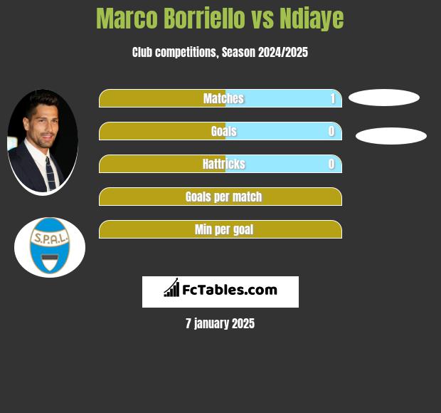 Marco Borriello vs Ndiaye h2h player stats