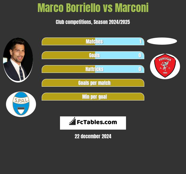 Marco Borriello vs Marconi h2h player stats