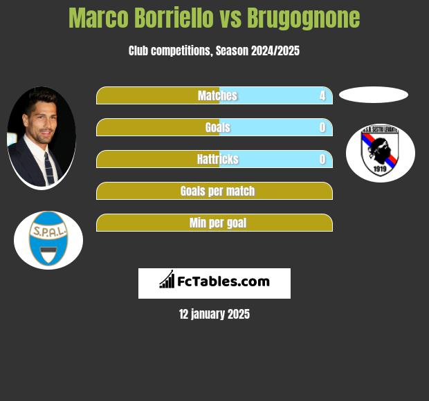 Marco Borriello vs Brugognone h2h player stats