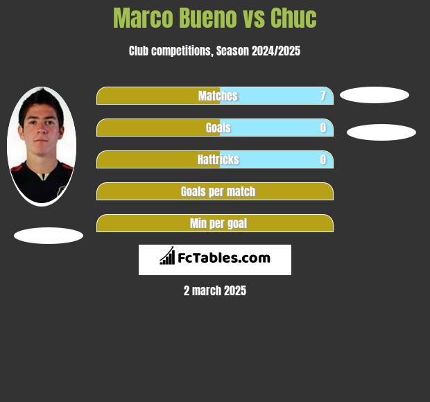 Marco Bueno vs Chuc h2h player stats