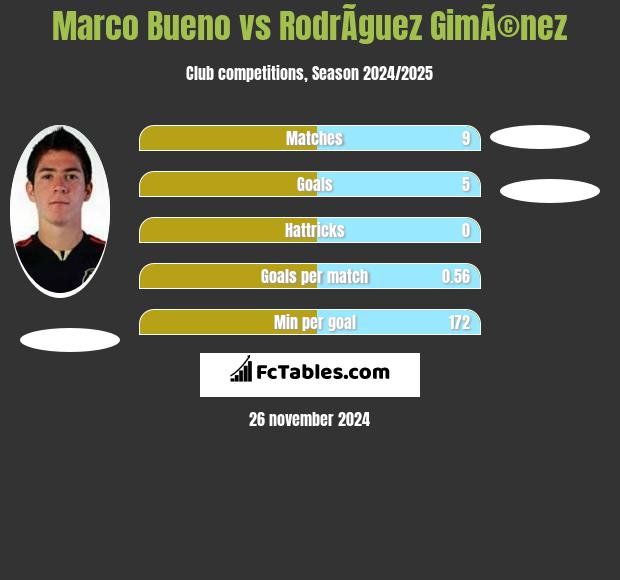 Marco Bueno vs RodrÃ­guez GimÃ©nez h2h player stats