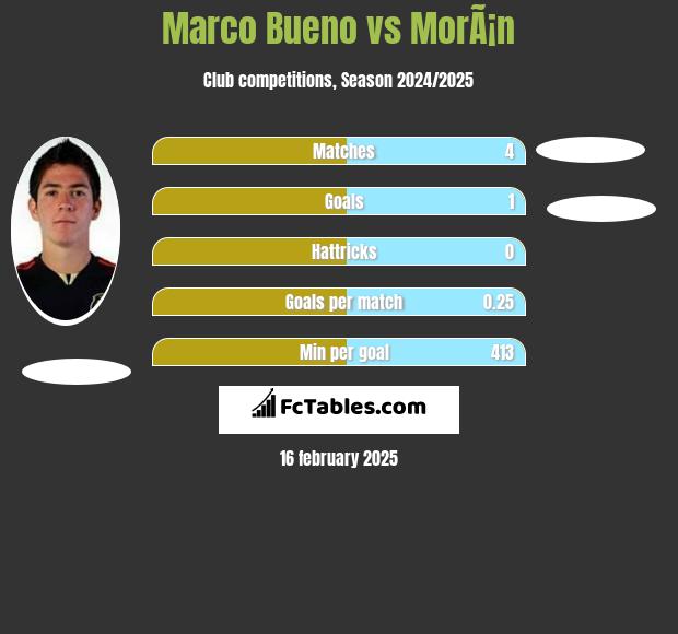 Marco Bueno vs MorÃ¡n h2h player stats