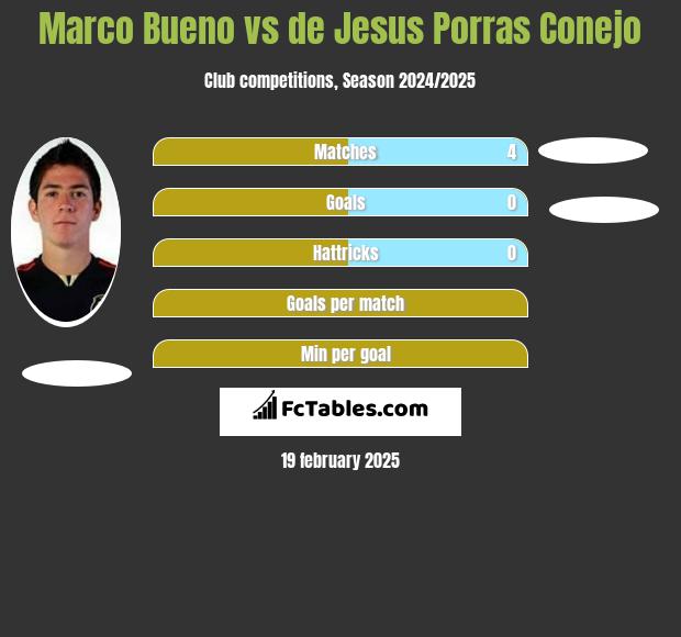 Marco Bueno vs de Jesus Porras Conejo h2h player stats