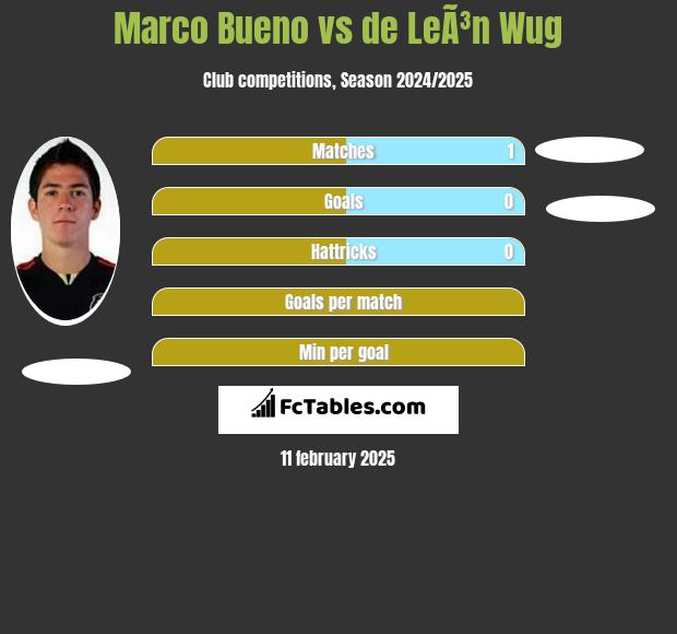 Marco Bueno vs de LeÃ³n Wug h2h player stats