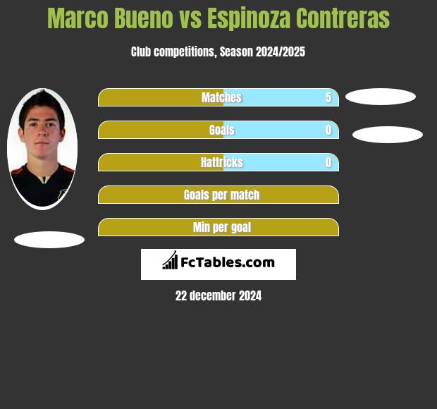 Marco Bueno vs Espinoza Contreras h2h player stats