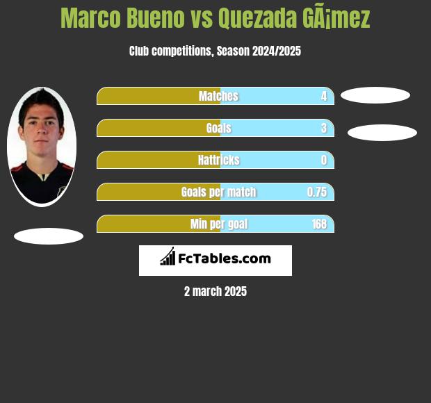 Marco Bueno vs Quezada GÃ¡mez h2h player stats