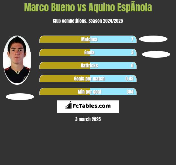 Marco Bueno vs Aquino EspÃ­nola h2h player stats