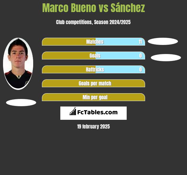 Marco Bueno vs Sánchez h2h player stats