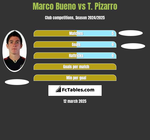 Marco Bueno vs T. Pizarro h2h player stats