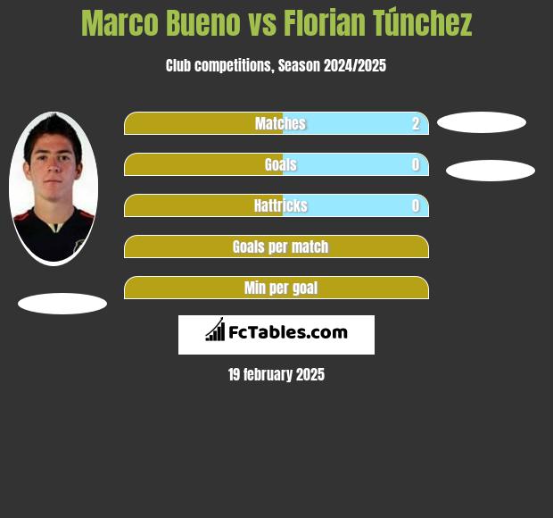 Marco Bueno vs Florian Túnchez h2h player stats