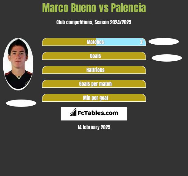 Marco Bueno vs Palencia h2h player stats