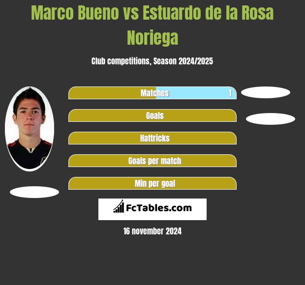 Marco Bueno vs Estuardo de la Rosa Noriega h2h player stats