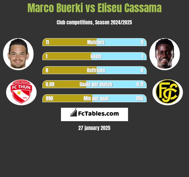 Marco Buerki vs Eliseu Cassama h2h player stats