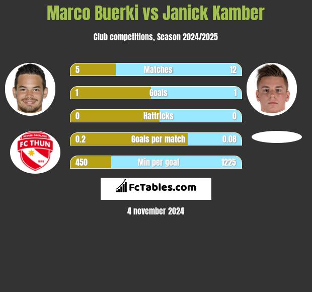 Marco Buerki vs Janick Kamber h2h player stats