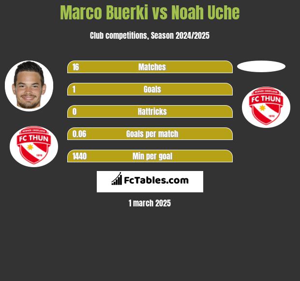 Marco Buerki vs Noah Uche h2h player stats