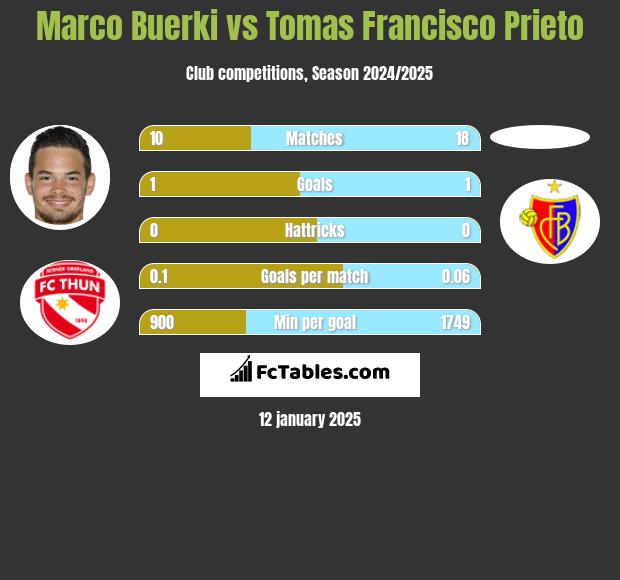 Marco Buerki vs Tomas Francisco Prieto h2h player stats