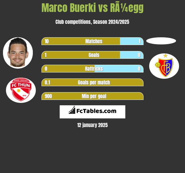 Marco Buerki vs RÃ¼egg h2h player stats