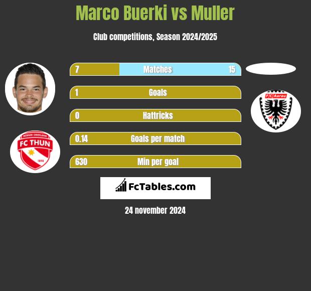 Marco Buerki vs Muller h2h player stats