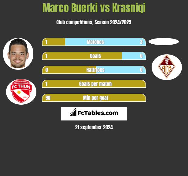 Marco Buerki vs Krasniqi h2h player stats