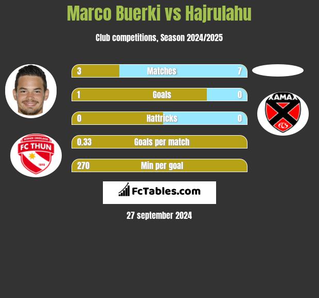 Marco Buerki vs Hajrulahu h2h player stats