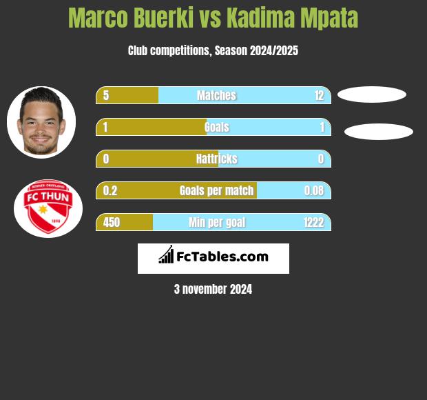 Marco Buerki vs Kadima Mpata h2h player stats