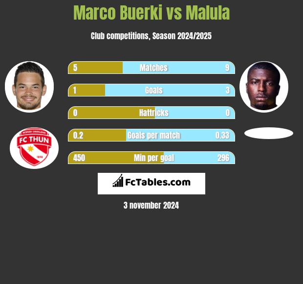 Marco Buerki vs Malula h2h player stats