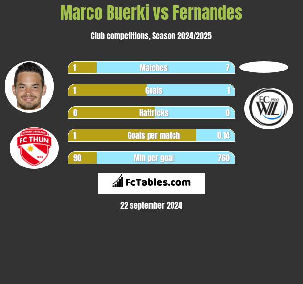 Marco Buerki vs Fernandes h2h player stats