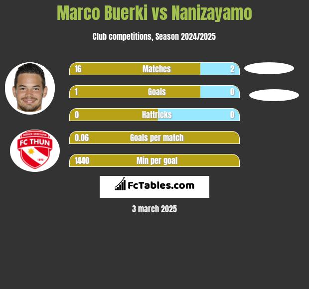 Marco Buerki vs Nanizayamo h2h player stats