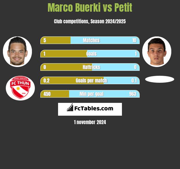 Marco Buerki vs Petit h2h player stats