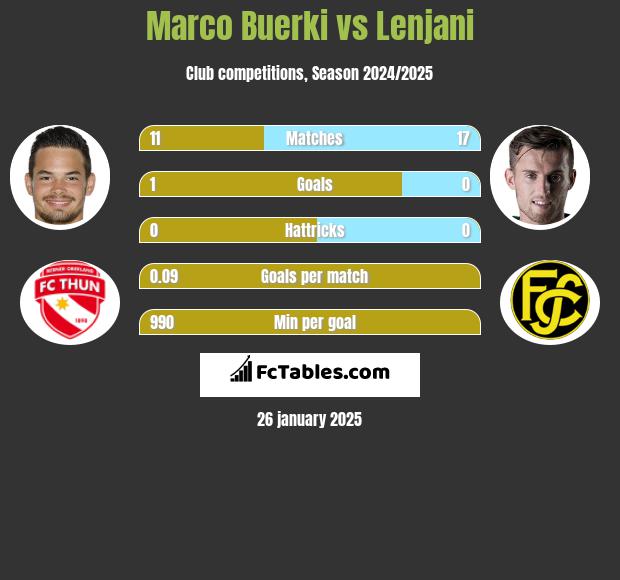 Marco Buerki vs Lenjani h2h player stats