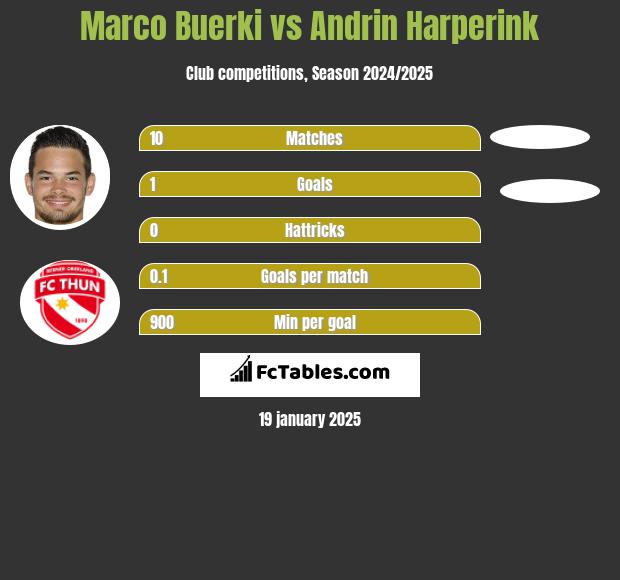 Marco Buerki vs Andrin Harperink h2h player stats