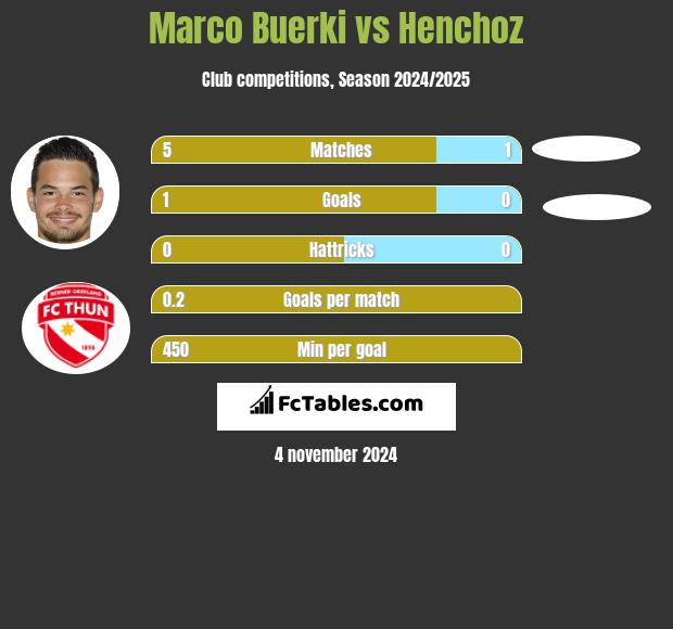 Marco Buerki vs Henchoz h2h player stats