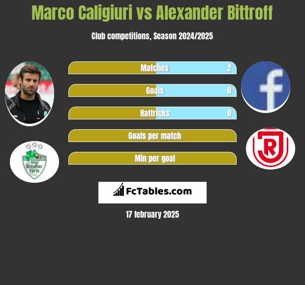 Marco Caligiuri vs Alexander Bittroff h2h player stats