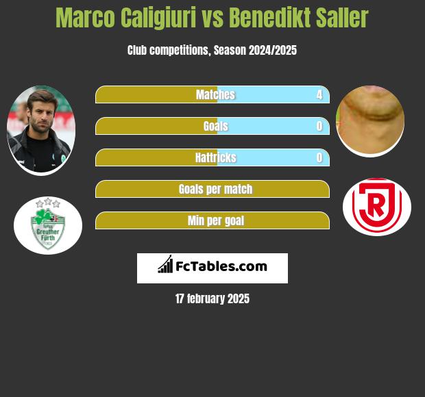 Marco Caligiuri vs Benedikt Saller h2h player stats