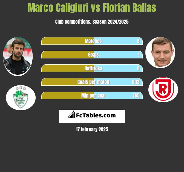 Marco Caligiuri vs Florian Ballas h2h player stats