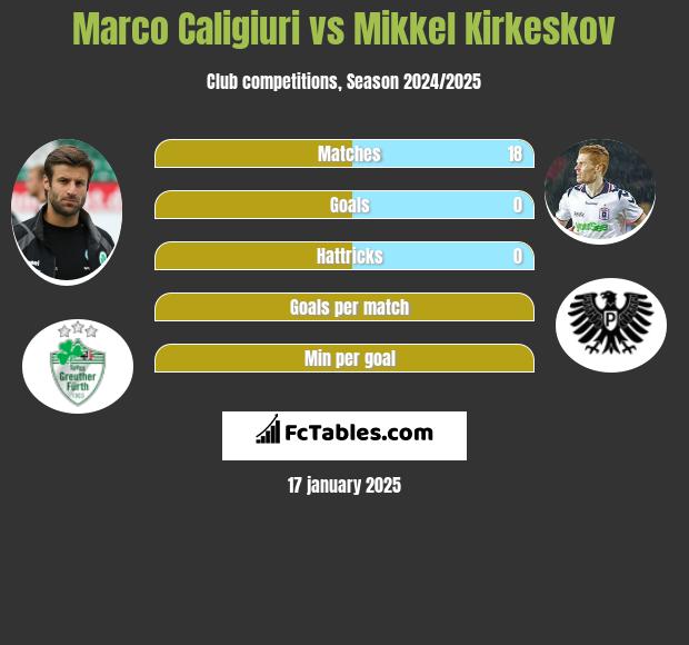 Marco Caligiuri vs Mikkel Kirkeskov h2h player stats