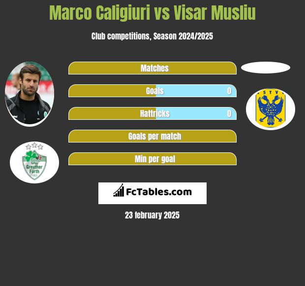 Marco Caligiuri vs Visar Musliu h2h player stats